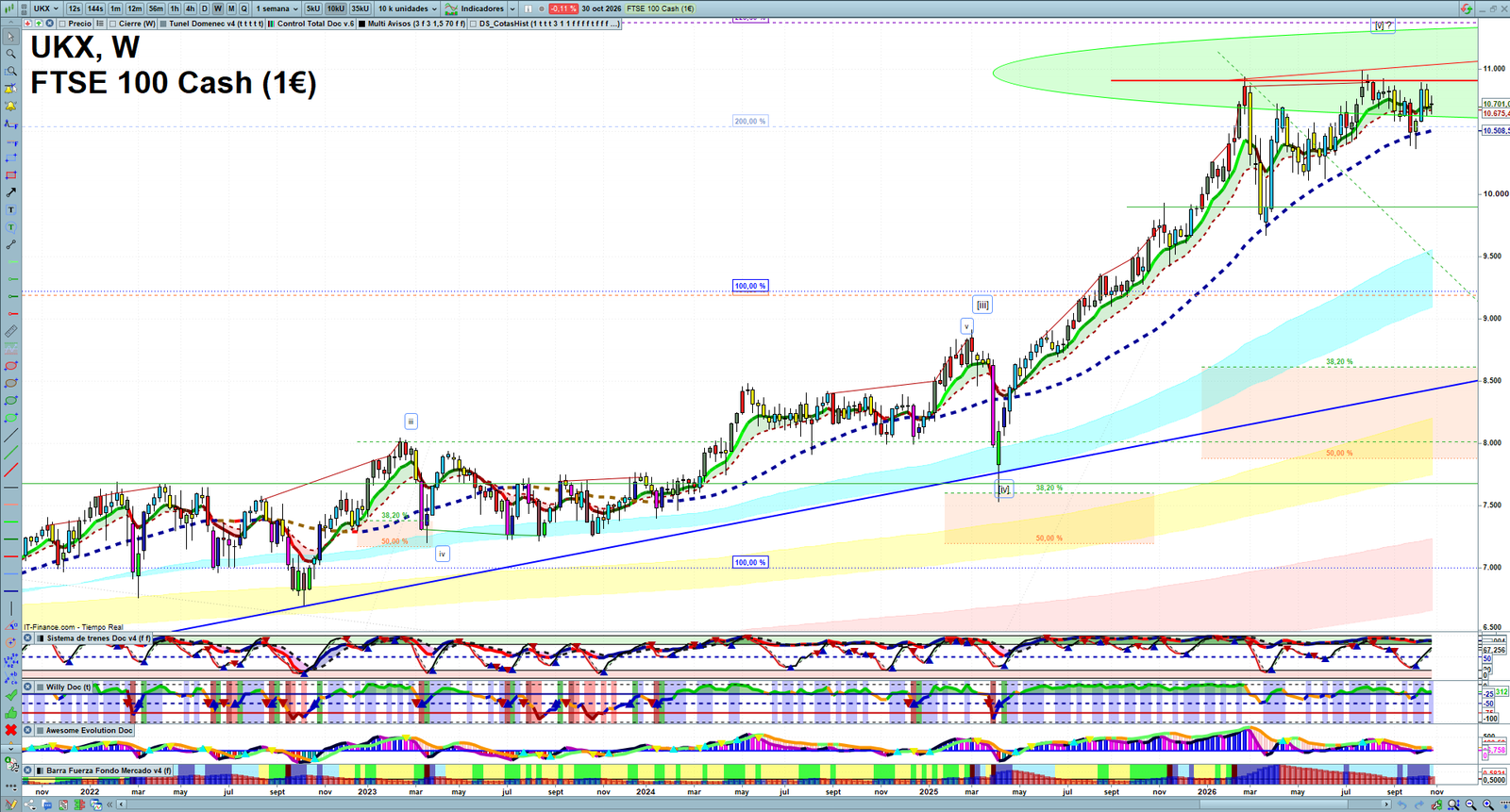 FTSE weekly technical analysis chart reviewing price action, trend context and market structure